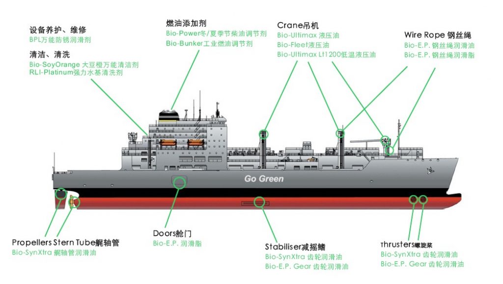 VGP環(huán)保船用油應(yīng)用