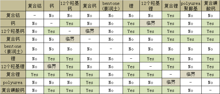 潤滑脂兼容性列表