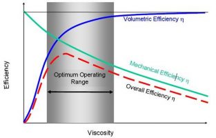 液壓油粘度與系統效率圖表