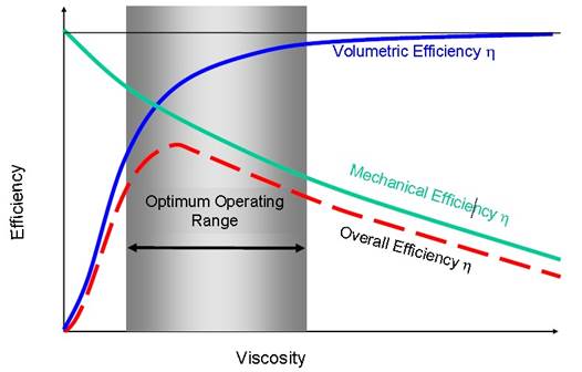 液壓油粘度與系統效率圖表